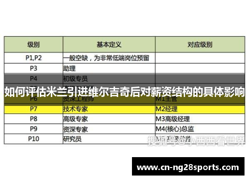 如何评估米兰引进维尔吉奇后对薪资结构的具体影响
